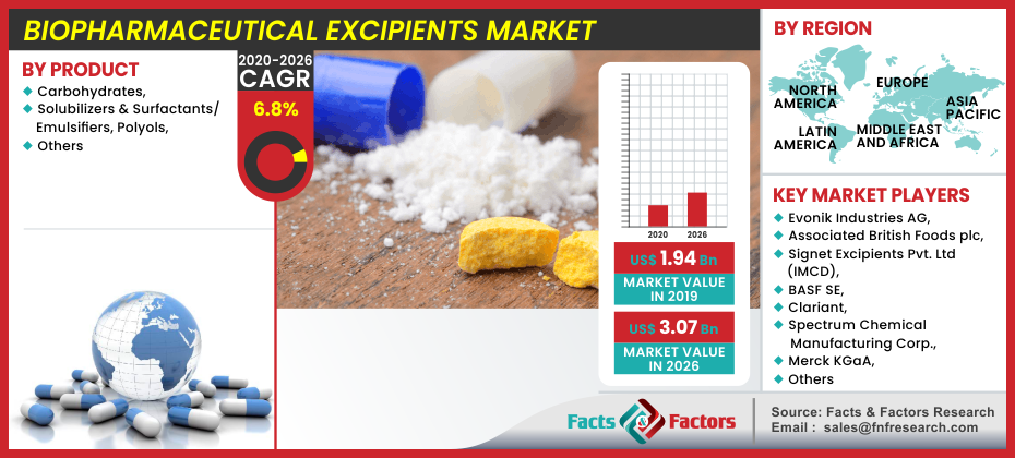 Biopharmaceutical Excipients Market